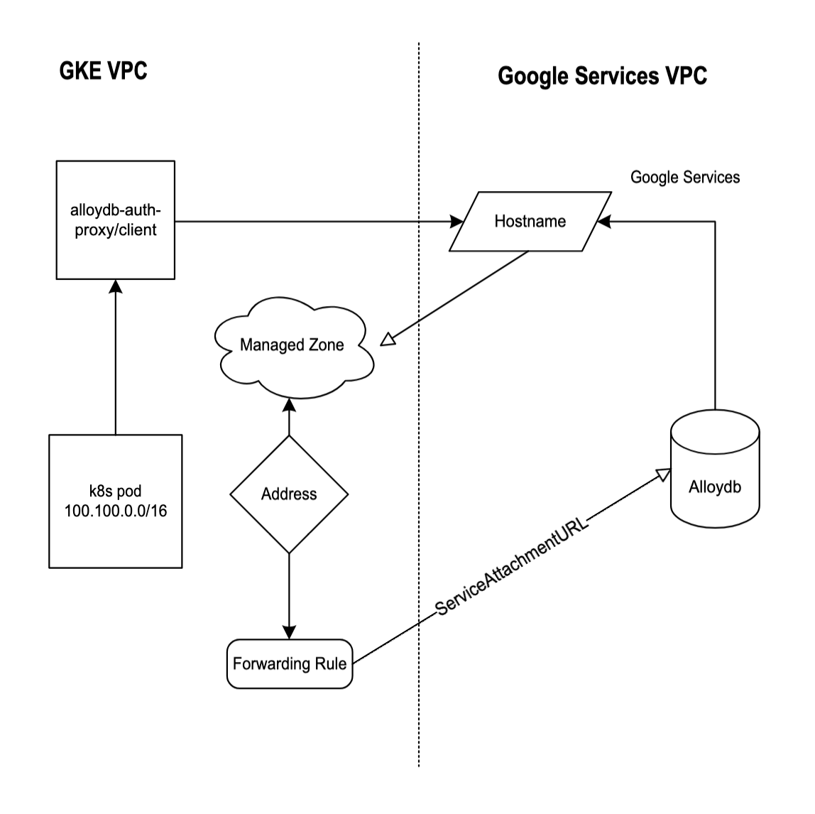 GCP Architecture